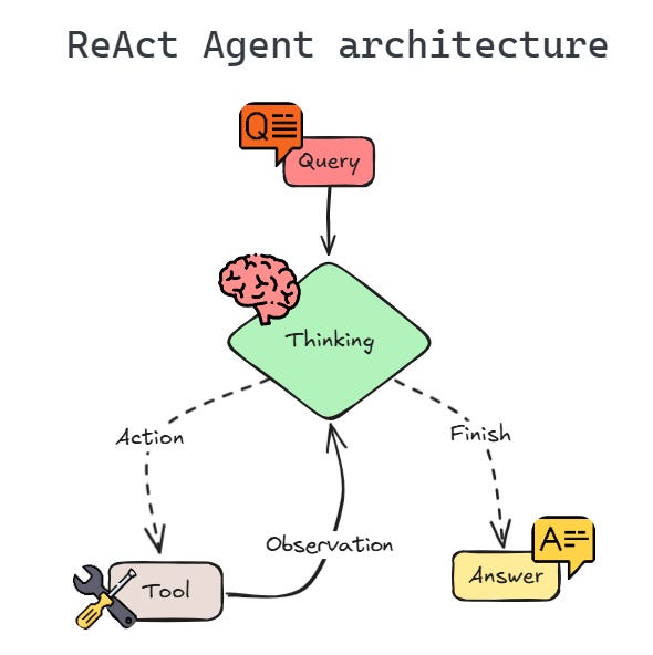 ReAct pattern: reasoning + action with tool observations
