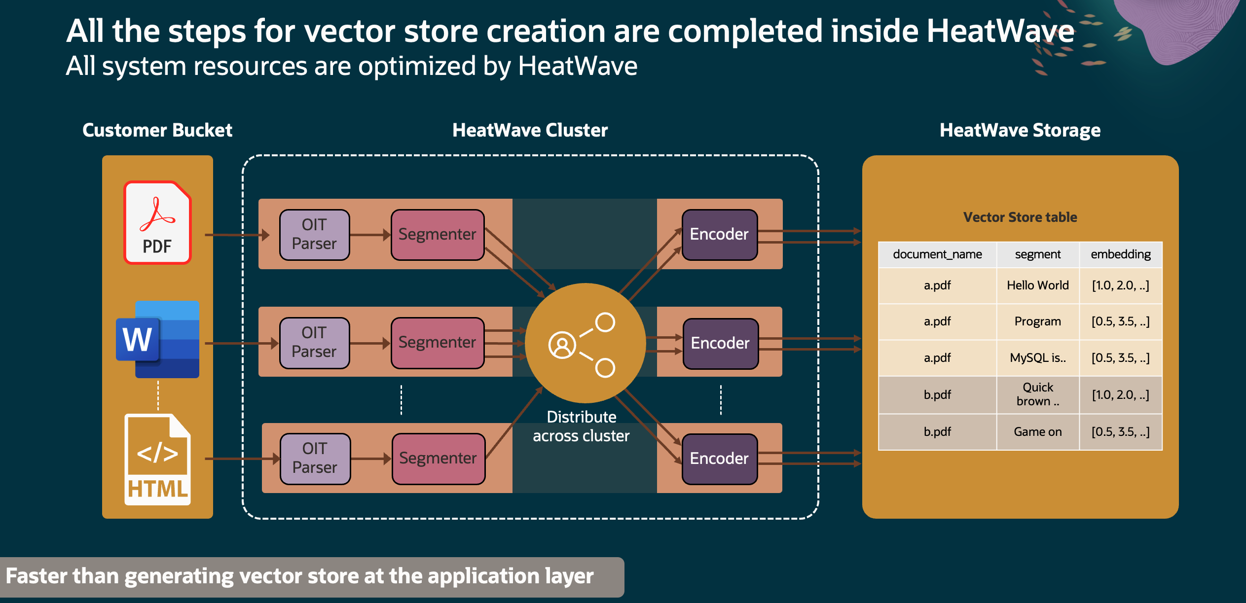 Vector store creation: chunk documents, generate embeddings, store vectors