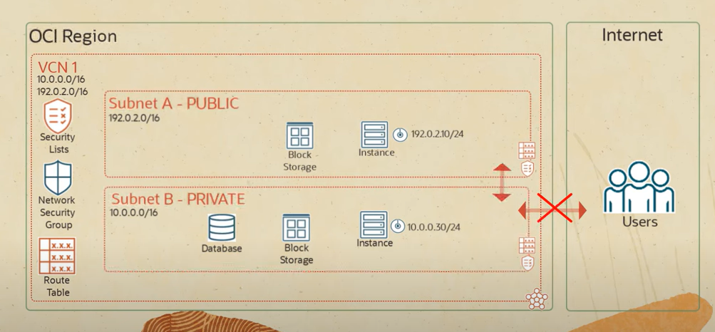 VCN Architecture