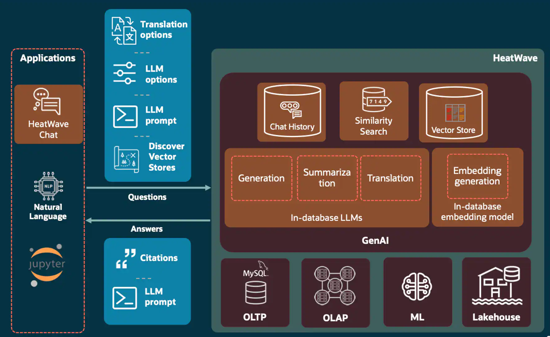 Announcing the General Availability of HeatWave GenAI